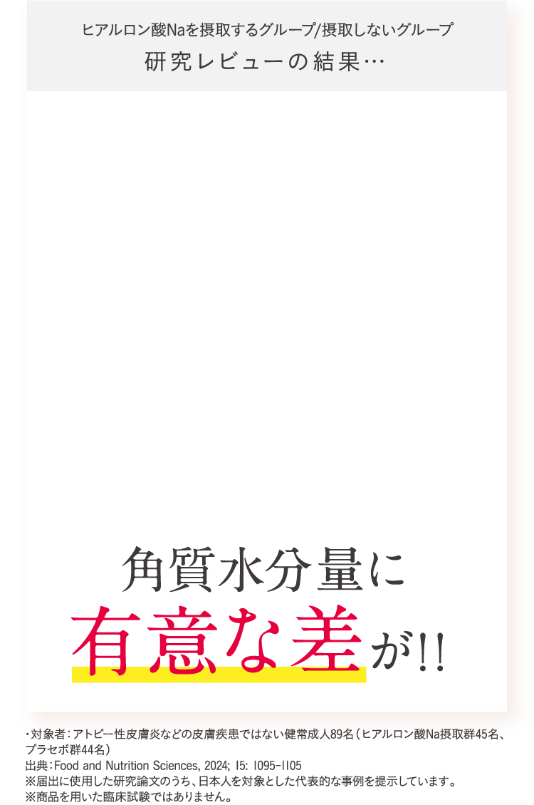ヒアルロン酸Naを摂取するグループ/摂取しないグループ研究レビューの結果…