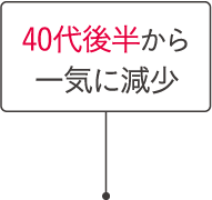 40代後半から一気に減少