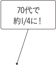 70代で約1/5に!