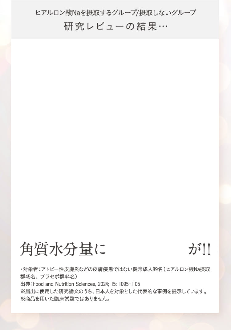 ・対象者:37〜59歳の乾燥肌に悩む39名、ヒアルロン酸Na摂取群19名、プラセボ群20名