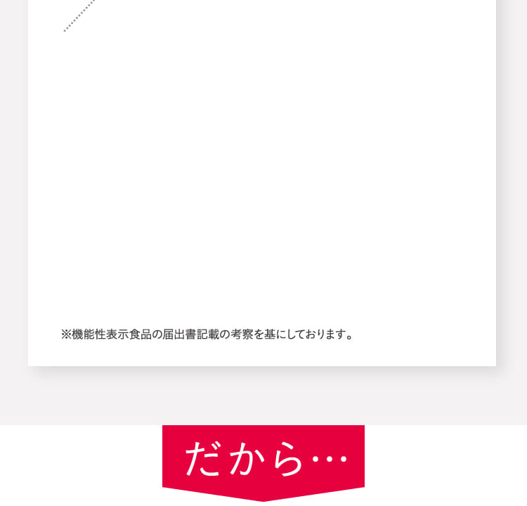※機能性表示食品の届出書記載の考察を基にしております。