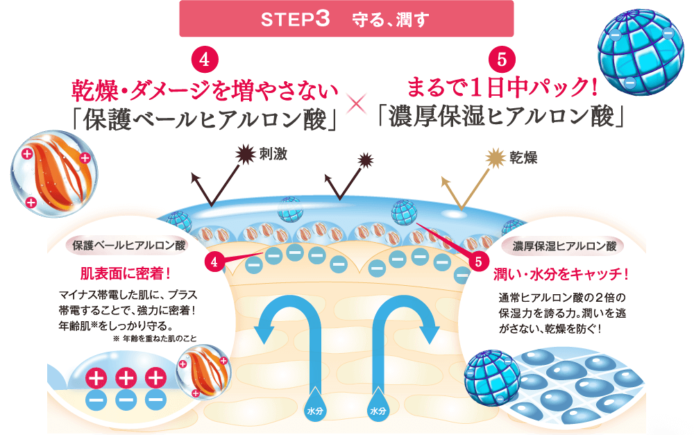 STEP3　守る、潤す