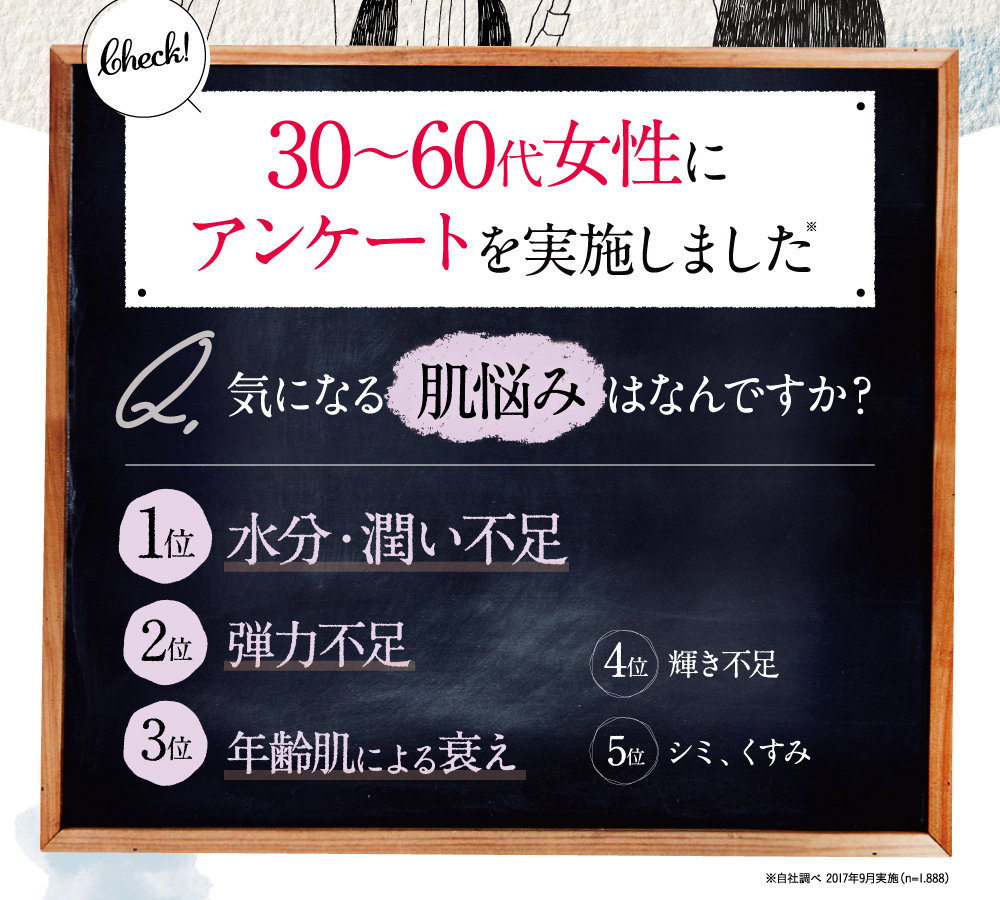 30〜60代女性にアンケートを実施しました