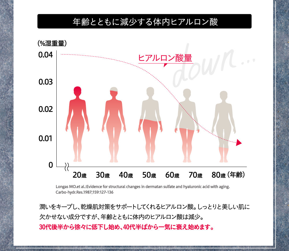 年齢とともに減少する体内ヒアルロン酸