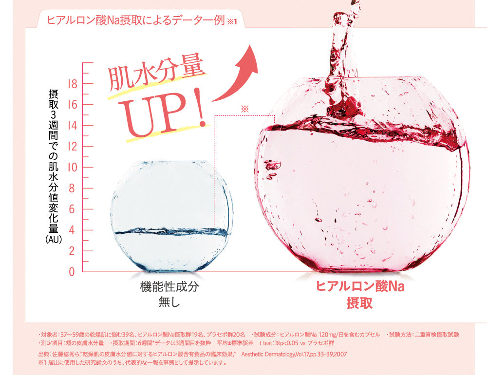 ヒアルロン酸Na摂取によるデータ一例