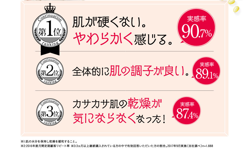 肌が硬くない。やわらかく感じる。全体的に肌の調子が良い。カサカサ肌の乾燥が気にならなくなった！
