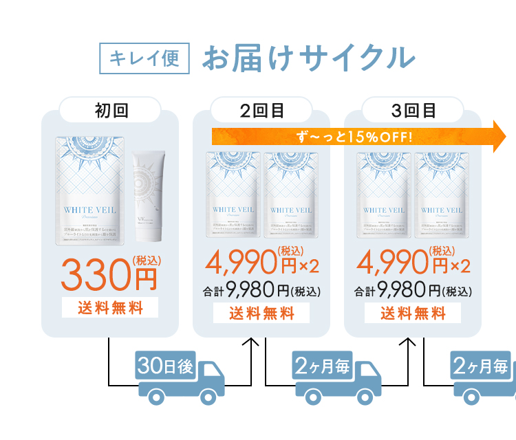 お届けサイクル