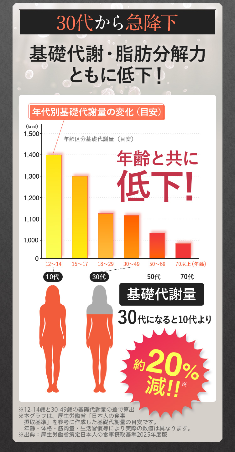 基礎代謝・脂肪分解力とともに低下！