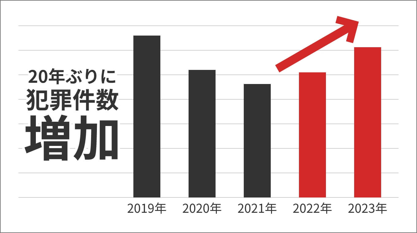 20年ぶりに犯罪件数増加