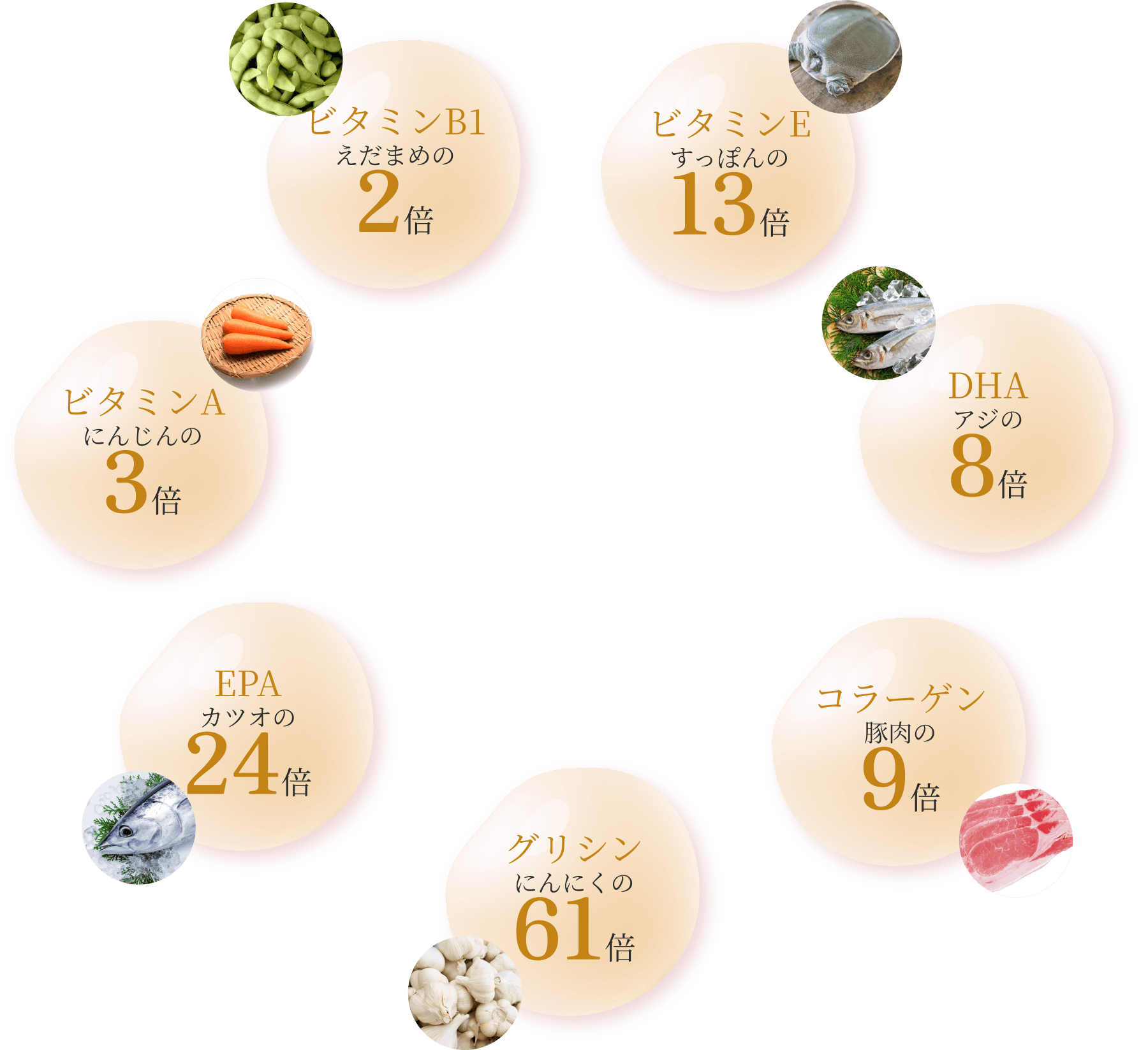 ビタミンB1:えだまめの2倍　ビタミンE:すっぽんの13倍　ビタミンA:にんじんの3倍　DHA:アジの8倍　EPA:カツオの24倍　コラーゲン:豚肉の9倍　グリシン:にんにくの61倍
