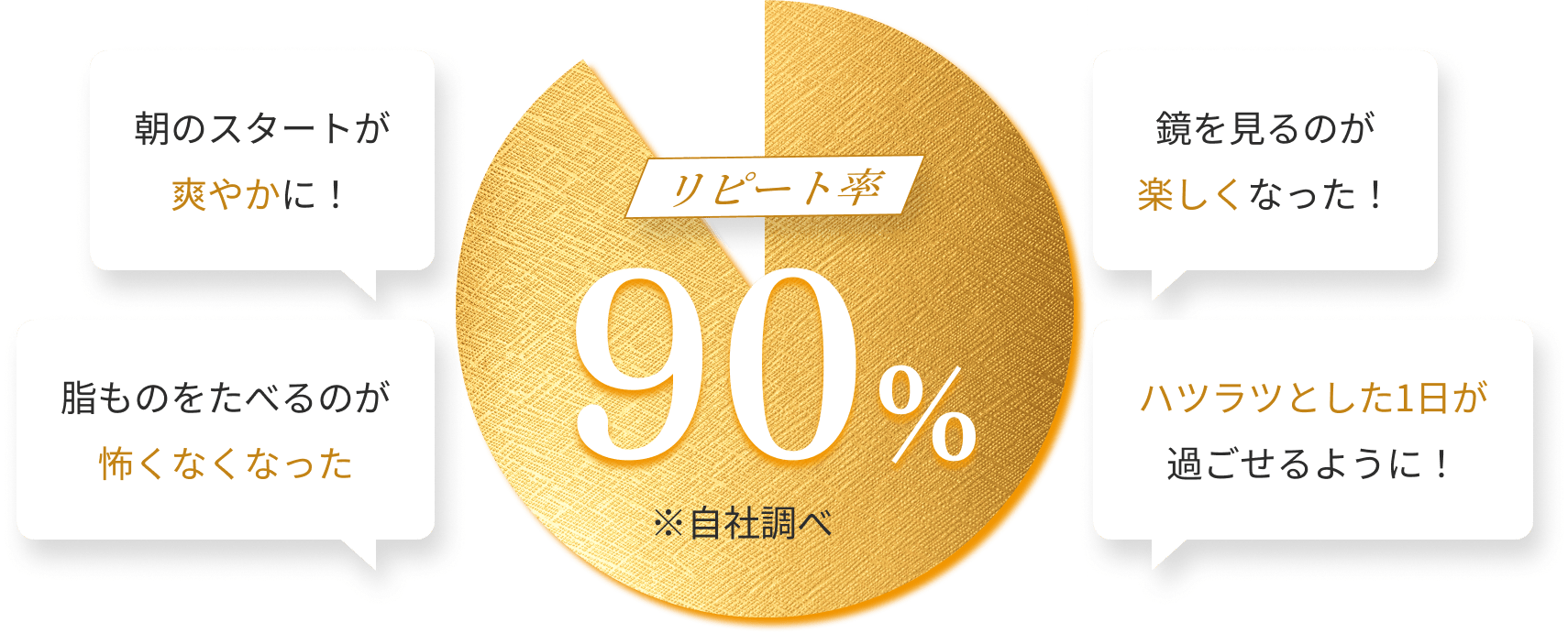 リピート率90％ ※自社調べ