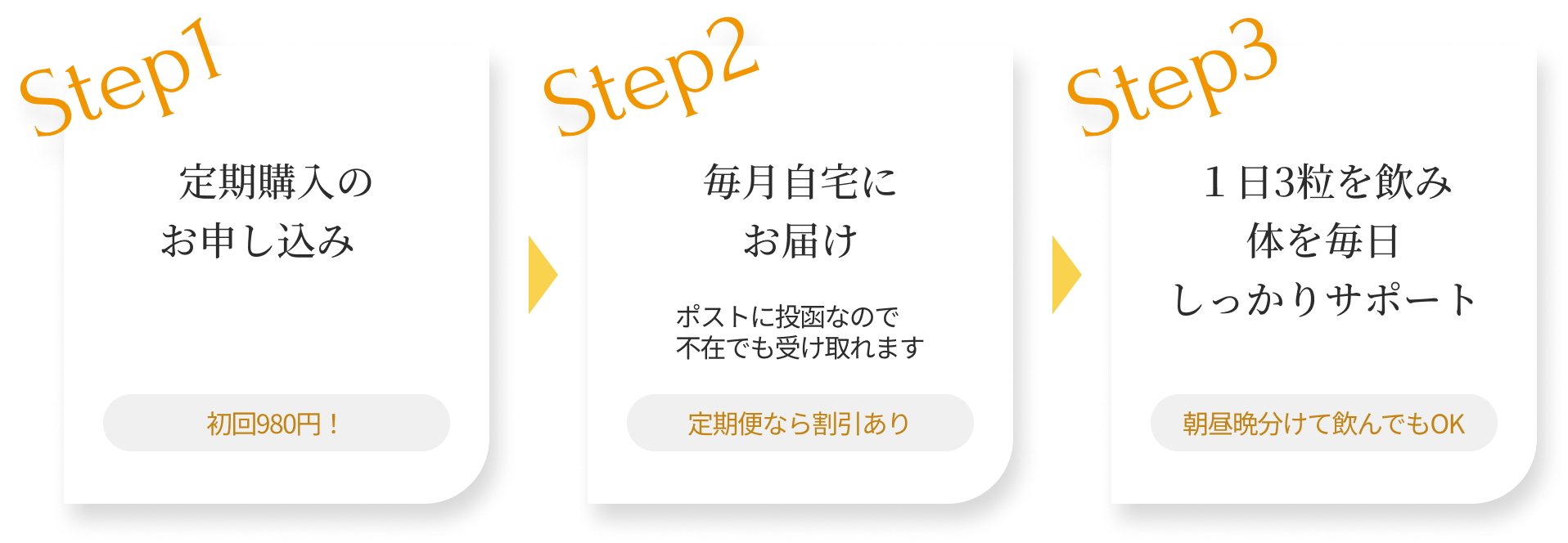 Step1:定期購入のお申し込み→Step2:毎月自宅にお届け→Step3:1日3粒を飲み 体を毎日 しっかりサポート