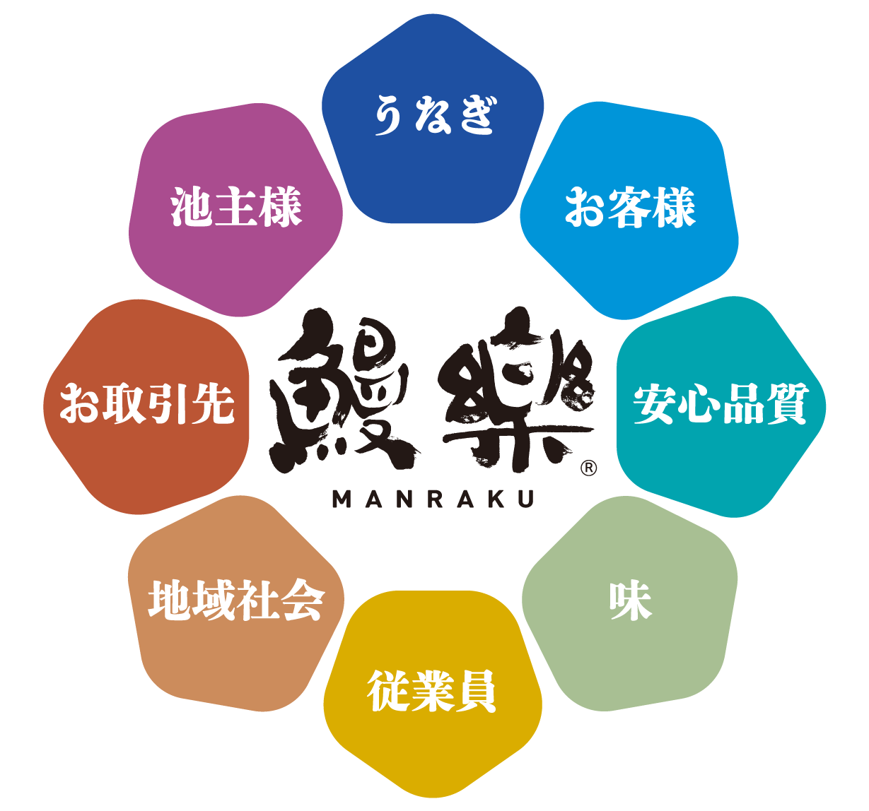 鰻楽のロゴを、うなぎ、お客様、安心品質、味、従業員、地域社会、お取引先、池主様の8つの要素が取り囲んでいる画像