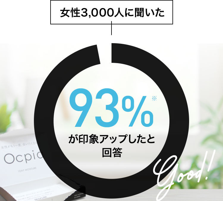 女性3,000人に聞いた 93%※ が印象アップしたと回答