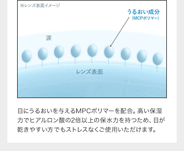 ※レンズ表面イメージ うるおい成分 (MCPポリマー) レンズ表面 目にうるおいを与えるMPCポリマーを配合。高い保湿カでヒアルロン酸の2倍以上の保水力を持つため、目が乾きやすい方でもストレスなくご使用いただけます。