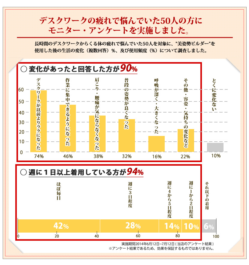 デスクワークの疲れで悩んでいた50人にモニター・アンケートを実施しました。