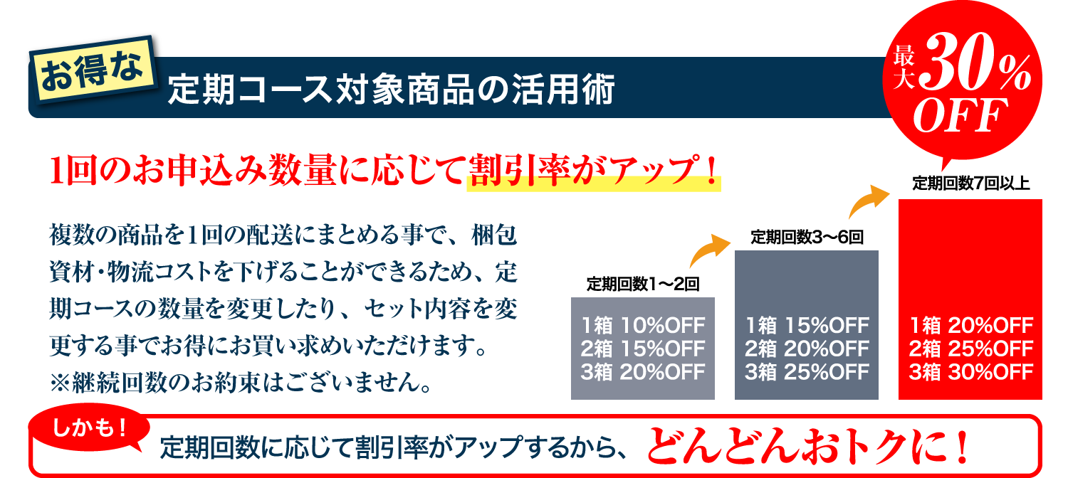 お得な定期コース対象商品の活用術 1回のお申込み数量に応じて割引率がアップ！最大30%OFF 定期回数1〜2回 1箱10%OFF/2箱15%OFF/3箱20%OFF 定期回数3〜6回 1箱15%OFF/2箱20%OFF/3箱25%OFF 定期回数7回以上 1箱20%OFF/2箱25%OFF/3箱30%OFF しかも！定期回数に応じて割引率がアップするから、どんどんおトクに！