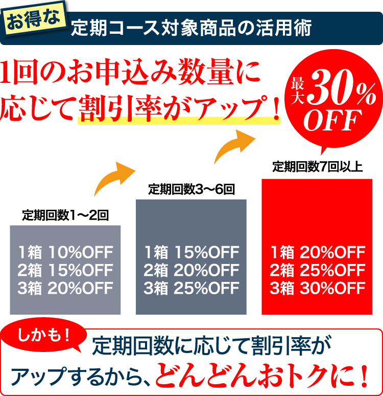 お得な定期コース対象商品の活用術 1回のお申込み数量に応じて割引率がアップ！最大30%OFF 定期回数1〜2回 1箱10%OFF/2箱15%OFF/3箱20%OFF 定期回数3〜6回 1箱15%OFF/2箱20%OFF/3箱25%OFF 定期回数7回以上 1箱20%OFF/2箱25%OFF/3箱30%OFF しかも！定期回数に応じて割引率がアップするから、どんどんおトクに！