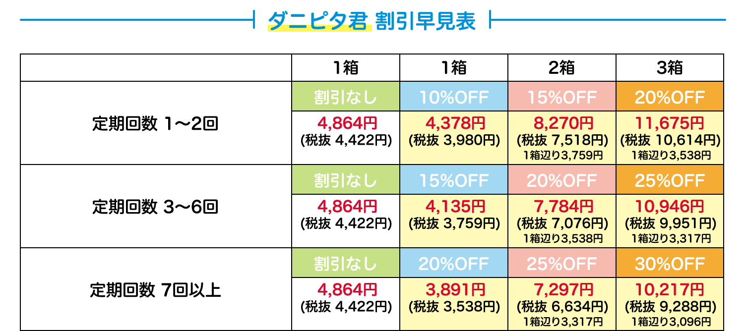 ダニピタ君 割引早見表 定期回数1〜2回：1箱（割引なし）4,864円（税抜4,422円）／1箱10%OFF 4,378円（税抜3,980円）／2箱15%OFF 8,270円（税抜7,518円・1箱辺り3,759円）／3箱20%OFF 11,675円（税抜10,614円・1箱辺り3,538円） 定期回数3〜6回：1箱（割引なし）4,864円（税抜4,422円）／1箱15%OFF 4,135円（税抜3,759円）／2箱20%OFF 7,784円（税抜7,076円・1箱辺り3,538円）／3箱25%OFF 10,946円（税抜9,951円・1箱辺り3,317円） 定期回数7回以上：1箱（割引なし）4,864円（税抜4,422円）／1箱20%OFF 3,891円（税抜3,538円）／2箱25%OFF 7,297円（税抜6,634円・1箱辺り3,317円）／3箱30%OFF 10,217円（税抜9,288円・1箱辺り3,096円）