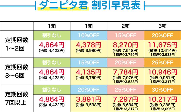 ダニピタ君 割引早見表 定期回数1〜2回：1箱（割引なし）4,864円（税抜4,422円）／1箱10%OFF 4,378円（税抜3,980円）／2箱15%OFF 8,270円（税抜7,518円・1箱辺り3,759円）／3箱20%OFF 11,675円（税抜10,614円・1箱辺り3,538円） 定期回数3〜6回：1箱（割引なし）4,864円（税抜4,422円）／1箱15%OFF 4,135円（税抜3,759円）／2箱20%OFF 7,784円（税抜7,076円・1箱辺り3,538円）／3箱25%OFF 10,946円（税抜9,951円・1箱辺り3,317円） 定期回数7回以上：1箱（割引なし）4,864円（税抜4,422円）／1箱20%OFF 3,891円（税抜3,538円）／2箱25%OFF 7,297円（税抜6,634円・1箱辺り3,317円）／3箱30%OFF 10,217円（税抜9,288円・1箱辺り3,096円）