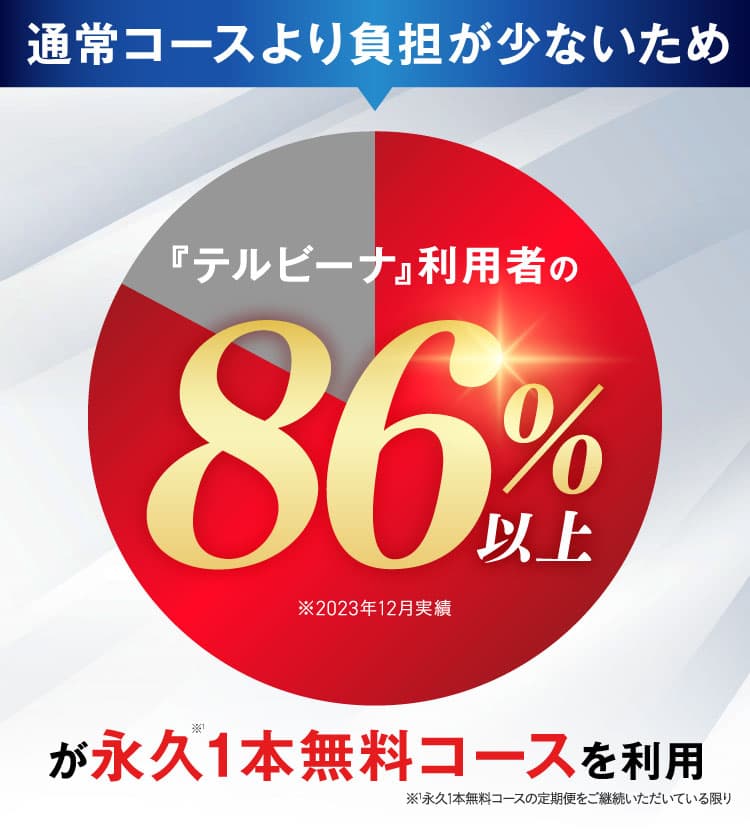 テルビーナ利用者の83％以上に選ばれている