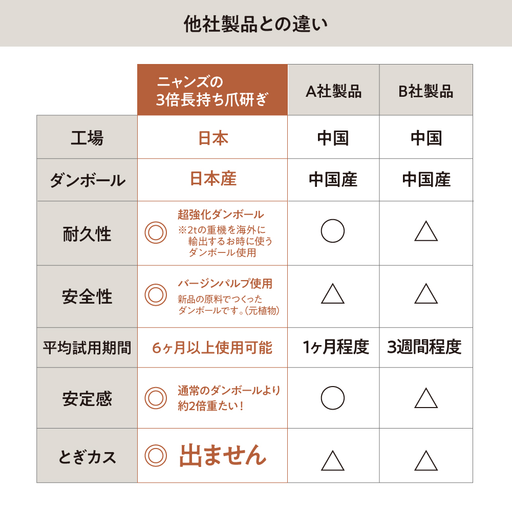 研ぎカスが出ないnyansの爪とぎ【縦型】 サイズ: M