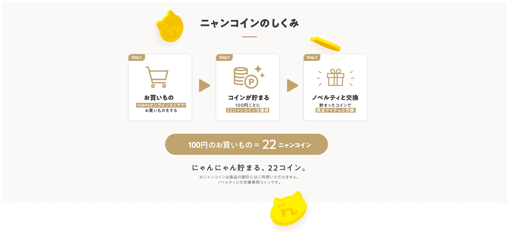 ニャンコインのしくみ。Step1 お買いもの：nyansオンラインストアでお買いものをする。Step2 コインが貯まる：100円ごとに22ニャンコインを獲得。Step3 ノベルティと交換：貯まったコインで限定アイテムと交換。100円のお買いもの＝22ニャンコイン。にゃんにゃん貯まる、22コイン。※ニャンコインは商品の割引にはご利用いただけません。ノベルティとの交換専用コインです。