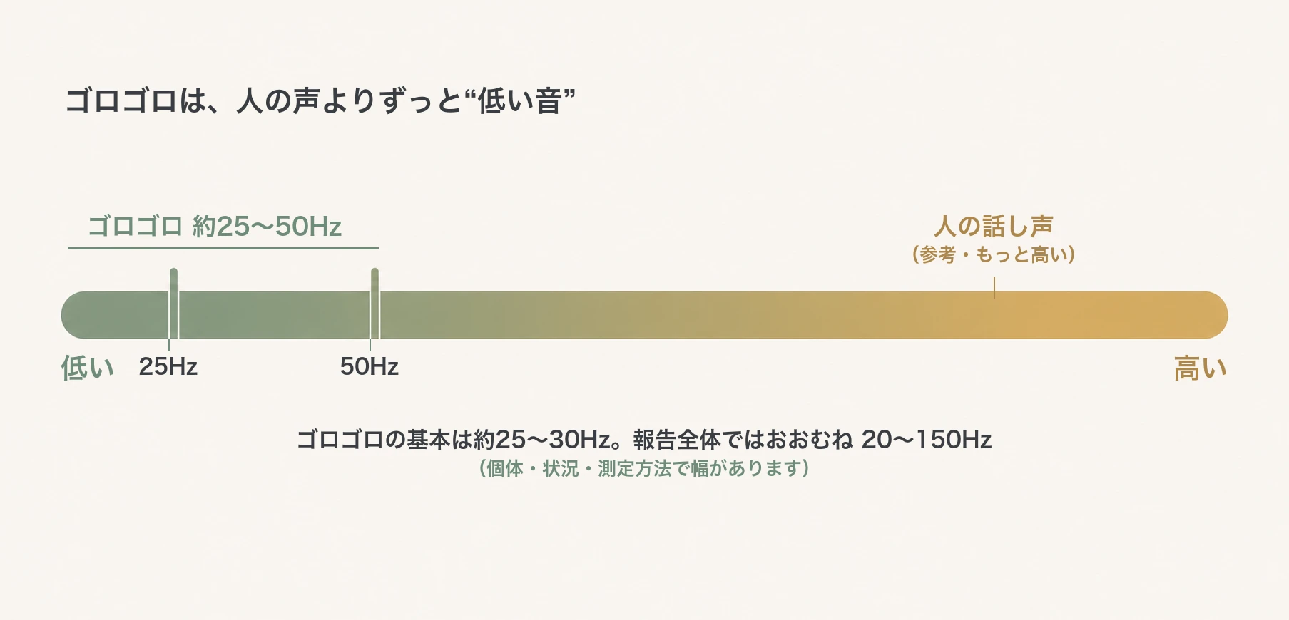 猫のゴロゴロの周波数の図。約25〜50Hzで人の話し声よりずっと低い音。基本は約25〜30Hz、報告全体ではおおむね20〜150Hz
