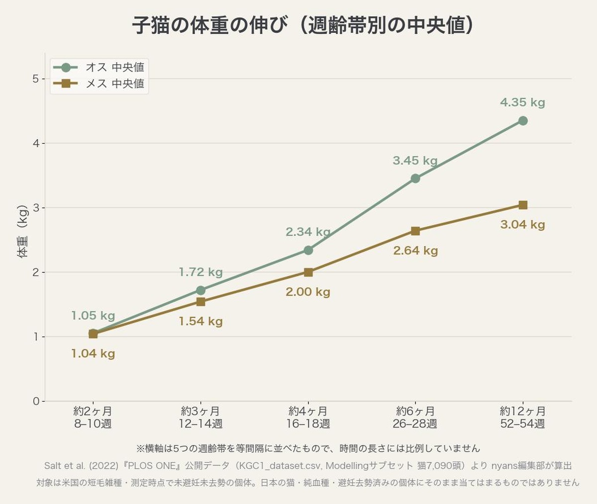 子猫の体重の伸び。オスは約2ヶ月1.05kgから約12ヶ月4.35kg、メスは1.04kgから3.04kgまで増える折れ線グラフ