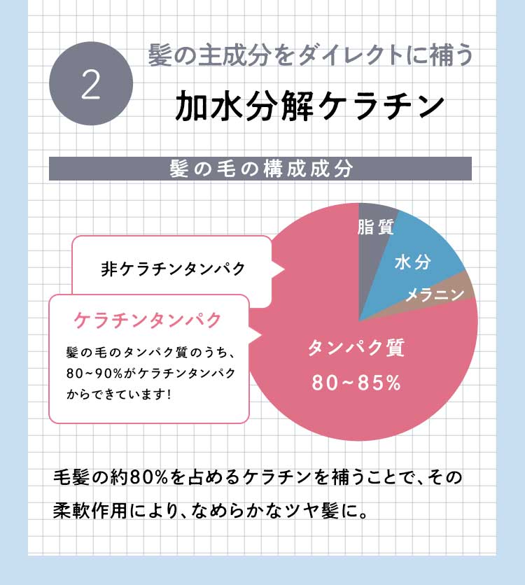 髪の主成分をダイレクトに補う加水分解ケラチン