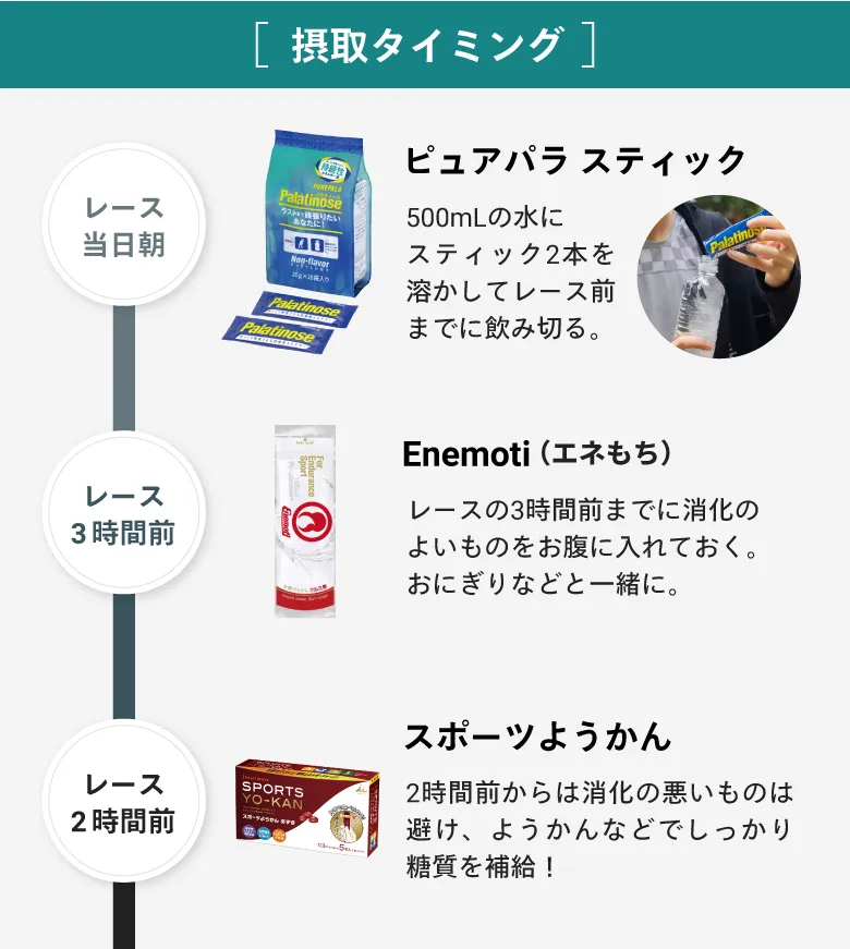 パラチノース®で完走補給食セット 摂取タイミング