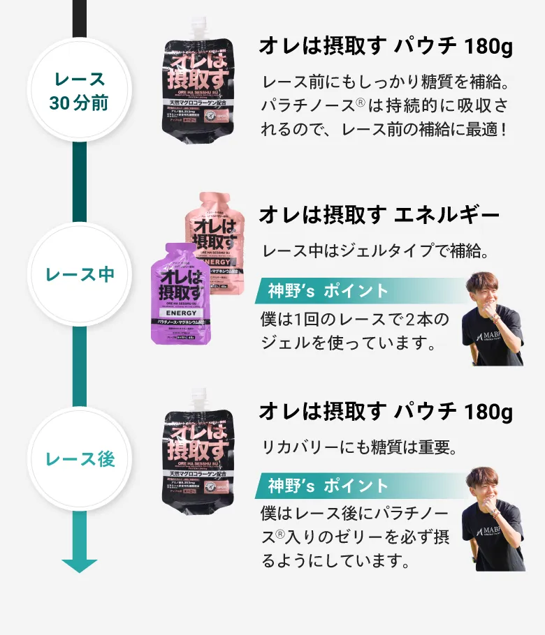 パラチノース®で完走補給食セット 摂取タイミング