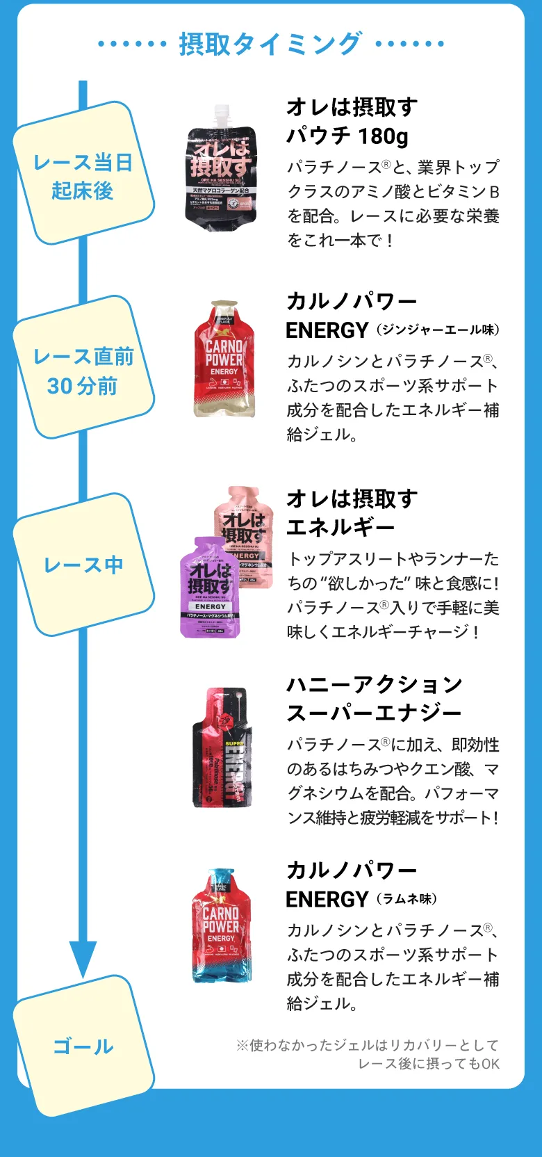 マラソン大会当日用補給食セット 摂取タイミング/商品詳細