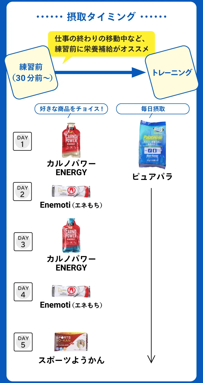 日々のトレーニング用補給食セット 摂取タイミング