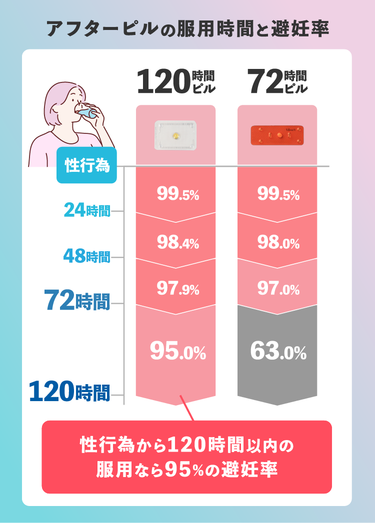 アフターピルの服用時間と避妊率は、120時間ピルは72時間経過で97.9%、120時間経過で95%あります。72時間ピルは72時間まで97%ですが、120時間になると63%まで落ちてしまいます。