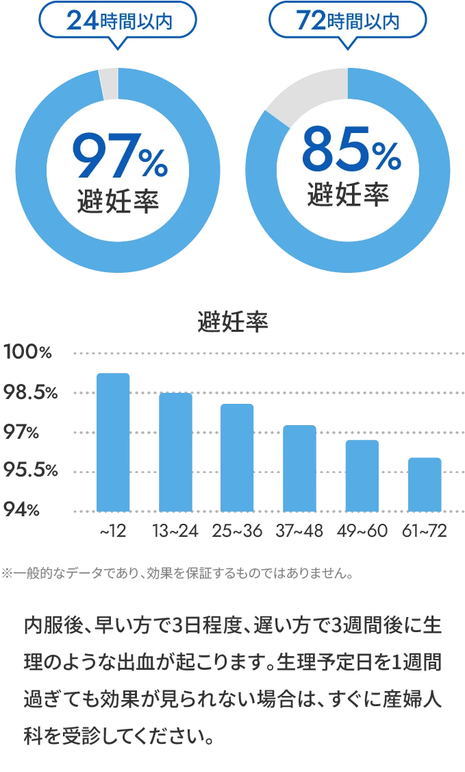 内服後、早い方で3日程度、遅い方で3週間後に生理のような出血が起こります。生理予定日を1週間過ぎても効果が見られない場合は、すぐに産婦人科を受診してください。