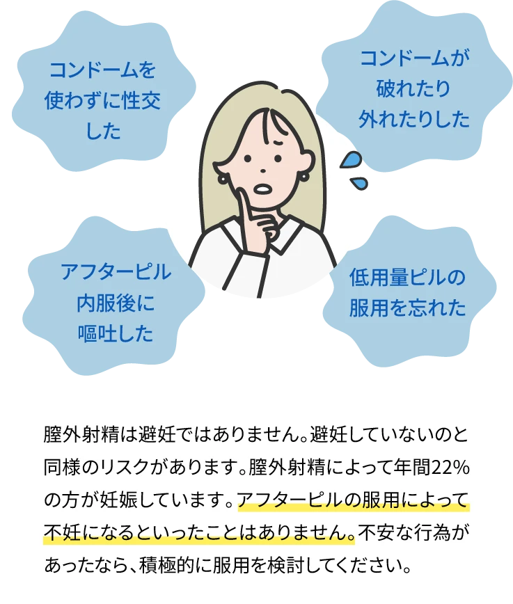 膣外射精は避妊ではありません。避妊していないのと同様のリスクがあります。膣外射精によって年間22%の方が妊娠しています。アフターピルの服用によって不妊になるといったことはありません。不安な行為があったなら、積極的に服用を検討してください。