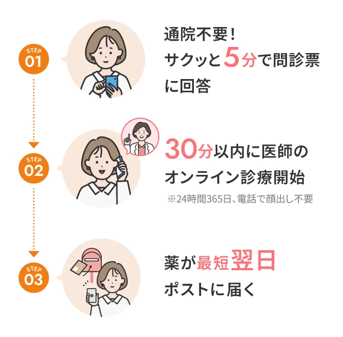 01 通院不要！サクッと問診票に回答 02 30分以内に医師のオンライン診療開始 03 薬が最短翌日ポストに届く