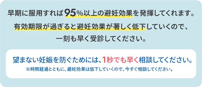 早期に服用すれば95%以上の避妊効果を発揮してくれます。有効期限が過ぎると避妊効果が著しく低下してしまうので、一刻も早く受診してください。望まない妊娠を防ぐためには、1秒でも早く相談してください。