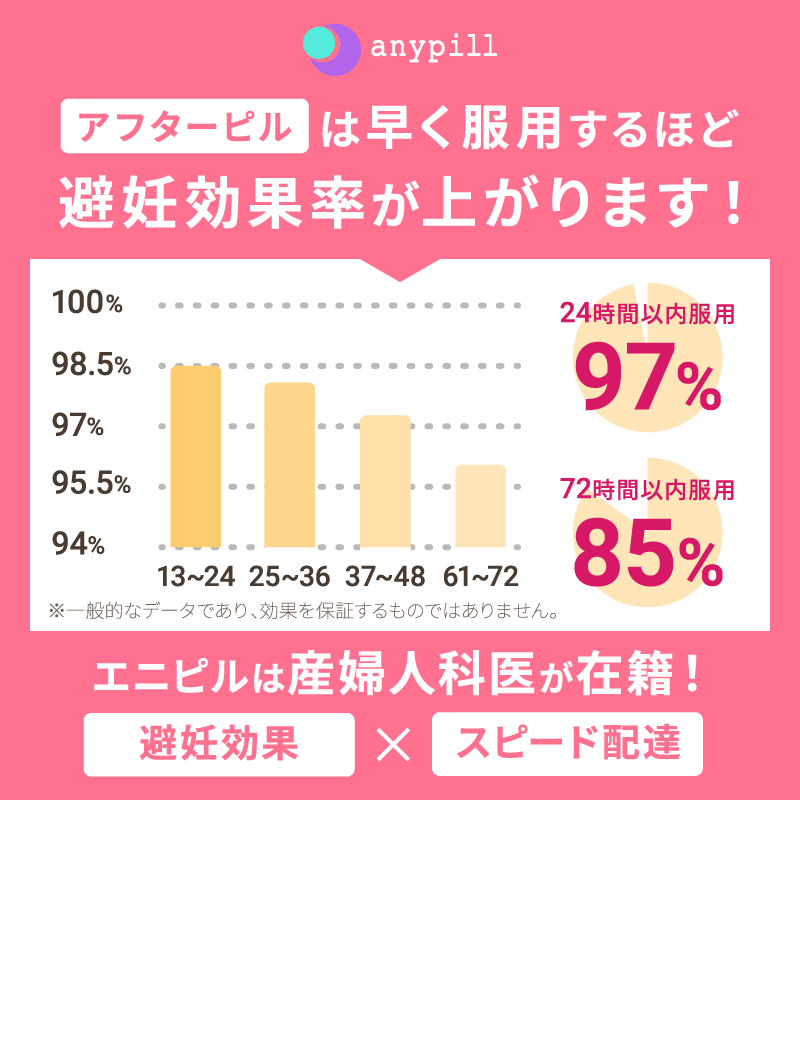 アフターピルは早く服用するほど避妊効果率が上がります！
