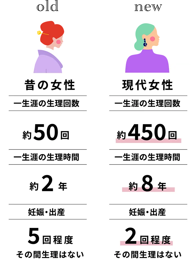 昔と現在の比較表