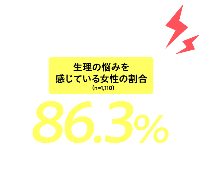 生理の悩みを感じている女性の割合86.3%