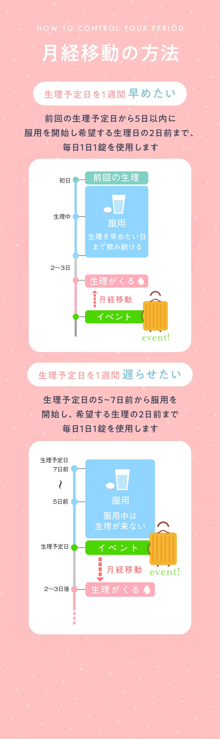 月経移動の方法