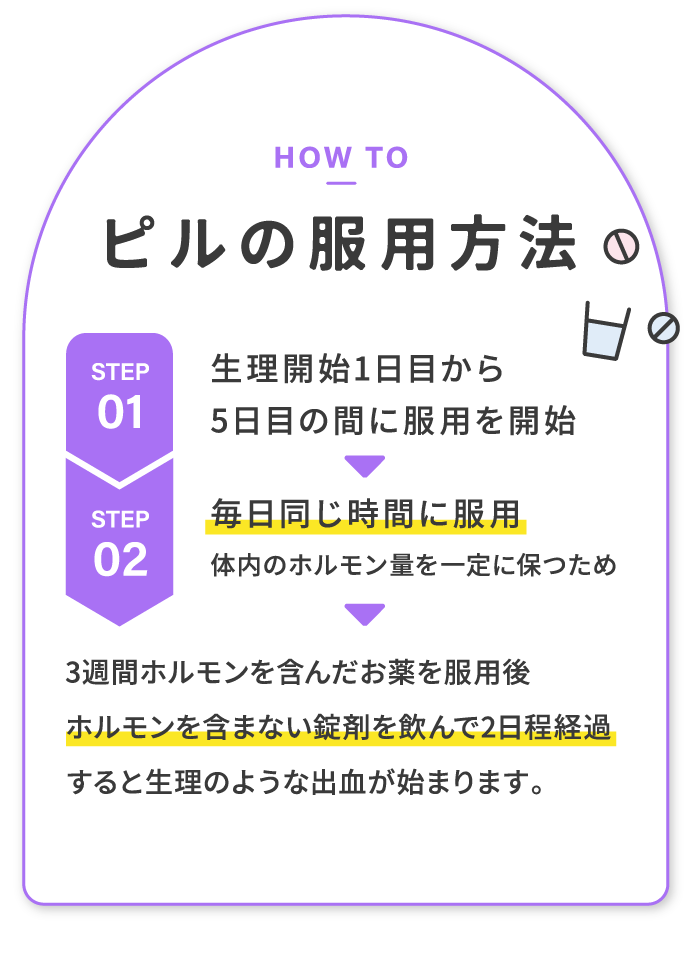 ピルの服用方法　01 生理開始日からお薬を飲み始める 02 1日1錠を決まった時間に毎日飲み続ける