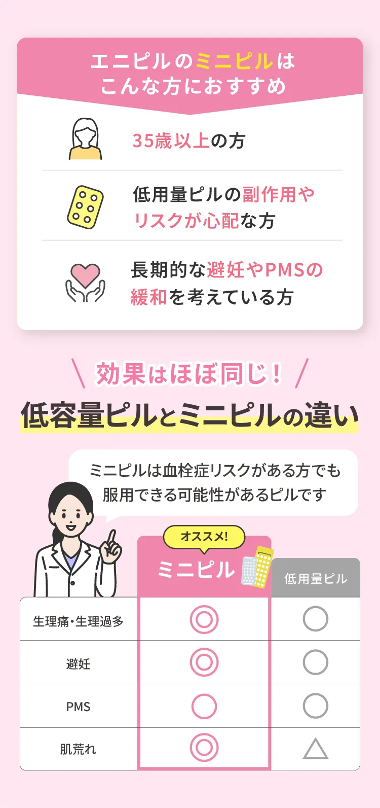 エニピルのミニピルはこんな方におすすめ 効果はほぼ同じ!低容量ピルとミニピルの違い