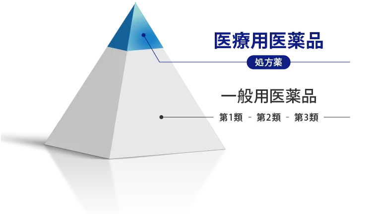 医療用医薬品と一般医薬品の比較表02