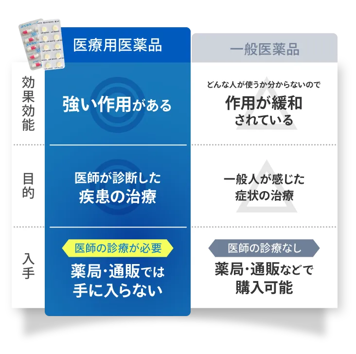 医療用医薬品と一般医薬品の比較表
