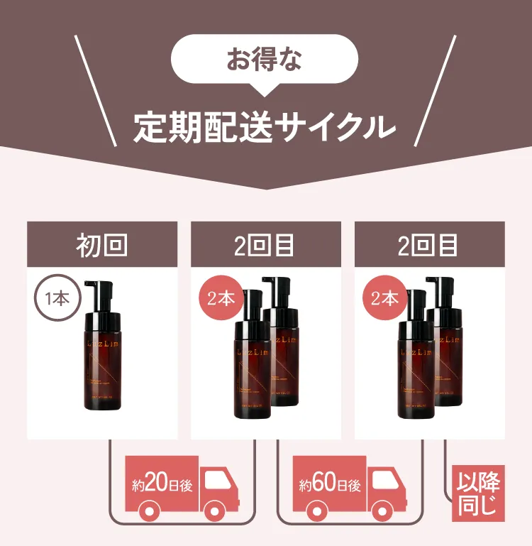 配送サイクルについて。初回は１本届きます。2回目は30日後に２本、3回目は60日後に２本で、以降は同じサイクルです。