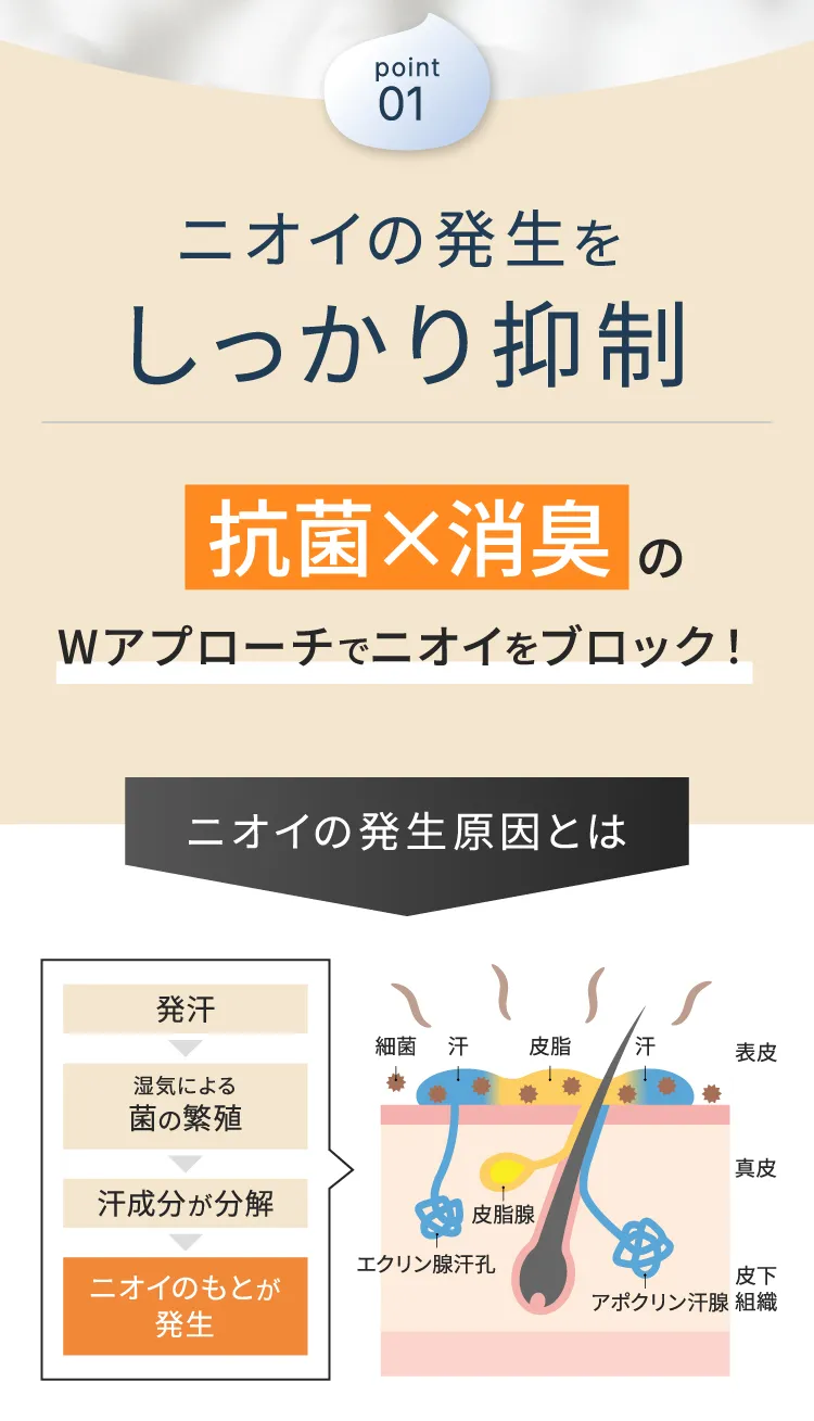 ニオイの発生をしっかり抑制 抗菌×消臭のWアプローチでニオイをブロック!