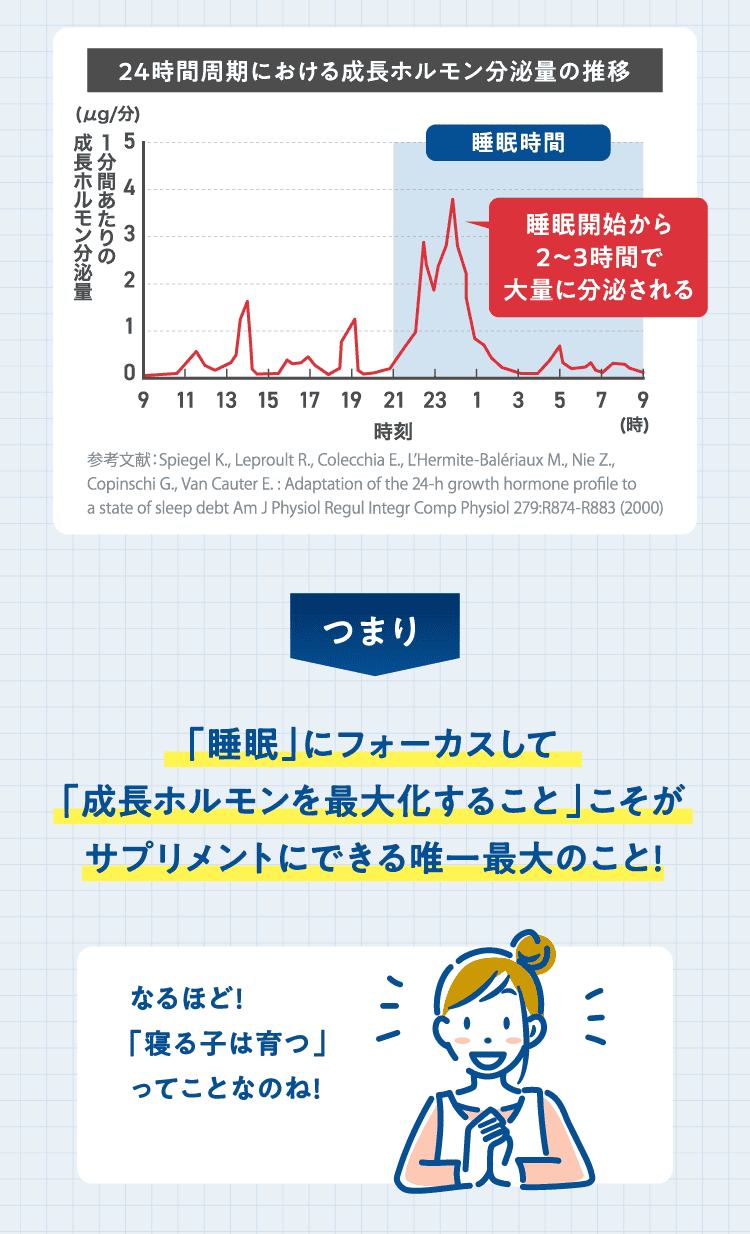 24時間周期における成長ホルモン分泌量の推移 つまり「睡眠」にフォーカスして「成長ホルモンを最大化すること」こそがサプリメントにできる唯一最大のこと!なるほど!「寝る子は育つ」ってことなのね!